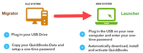 how does Quickbooks migrator tool works